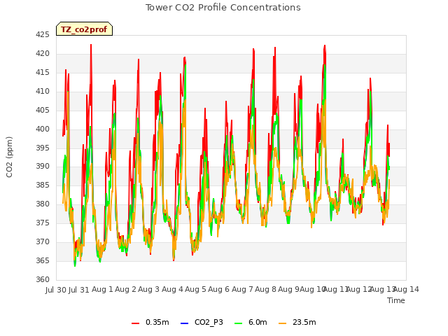 plot of Tower CO2 Profile Concentrations