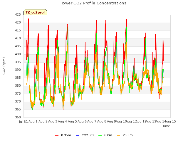 plot of Tower CO2 Profile Concentrations