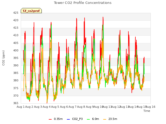 plot of Tower CO2 Profile Concentrations