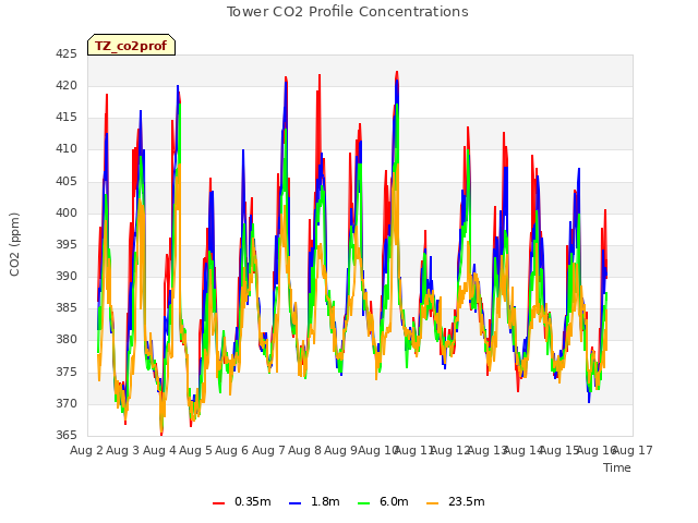 plot of Tower CO2 Profile Concentrations