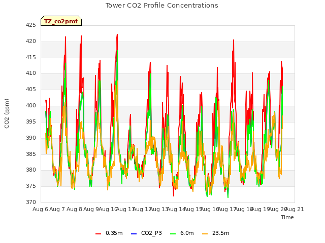 plot of Tower CO2 Profile Concentrations