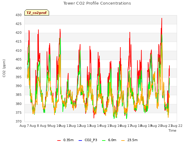 plot of Tower CO2 Profile Concentrations