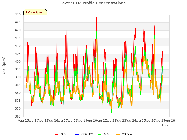 plot of Tower CO2 Profile Concentrations