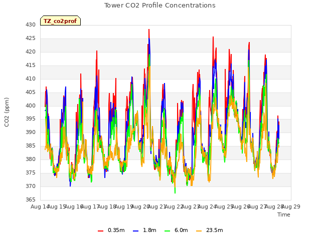 plot of Tower CO2 Profile Concentrations