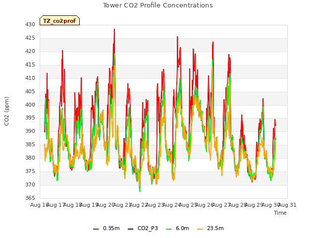 plot of Tower CO2 Profile Concentrations