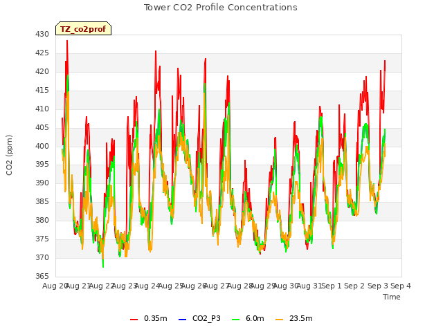 plot of Tower CO2 Profile Concentrations