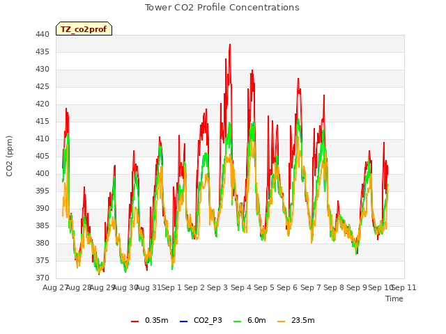 plot of Tower CO2 Profile Concentrations