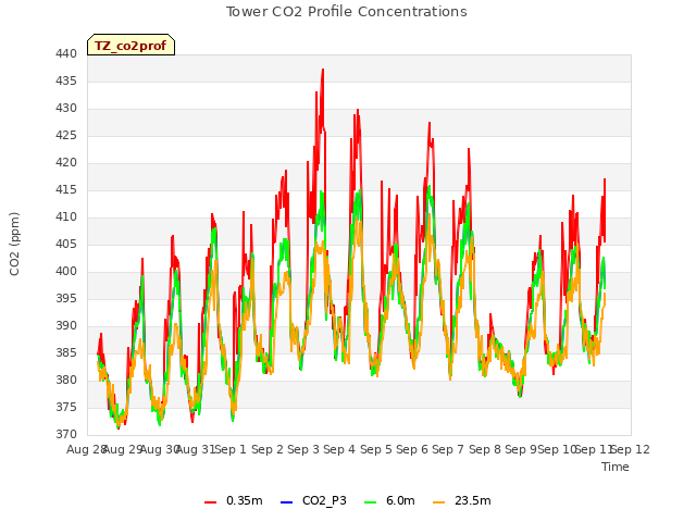 plot of Tower CO2 Profile Concentrations