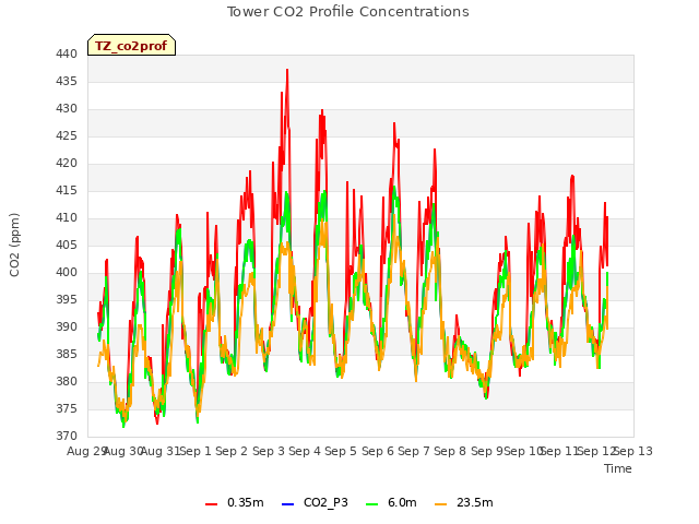plot of Tower CO2 Profile Concentrations