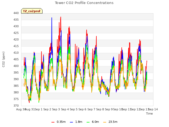 plot of Tower CO2 Profile Concentrations