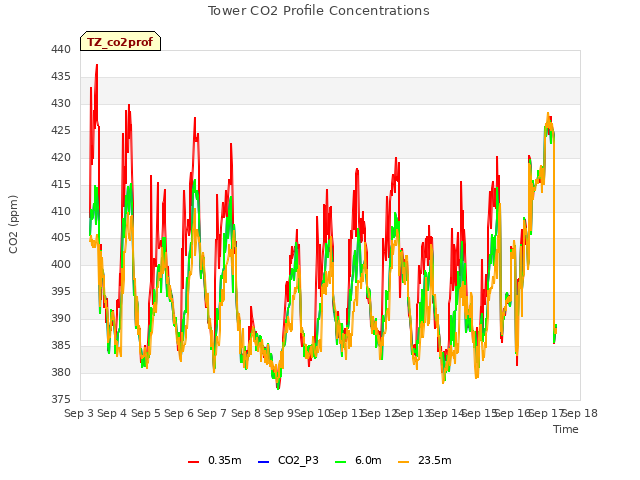 plot of Tower CO2 Profile Concentrations