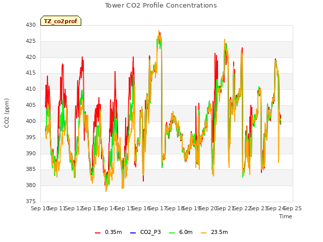 plot of Tower CO2 Profile Concentrations