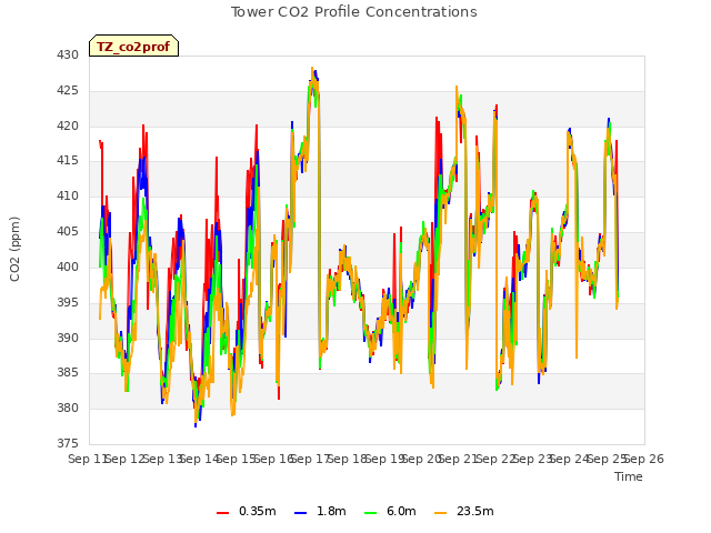 plot of Tower CO2 Profile Concentrations