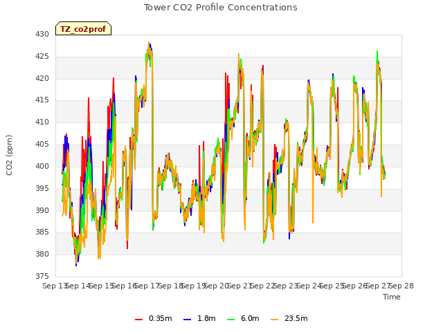 plot of Tower CO2 Profile Concentrations