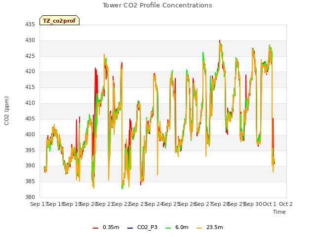 plot of Tower CO2 Profile Concentrations