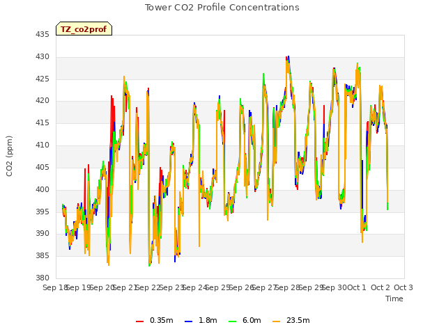 plot of Tower CO2 Profile Concentrations