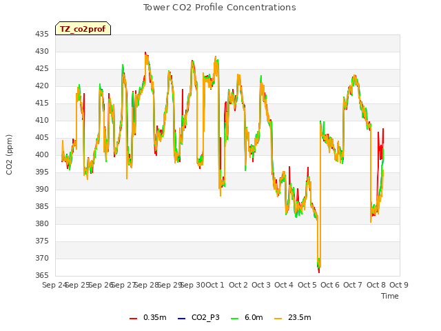 plot of Tower CO2 Profile Concentrations