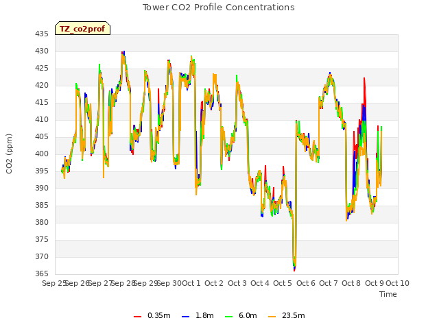 plot of Tower CO2 Profile Concentrations