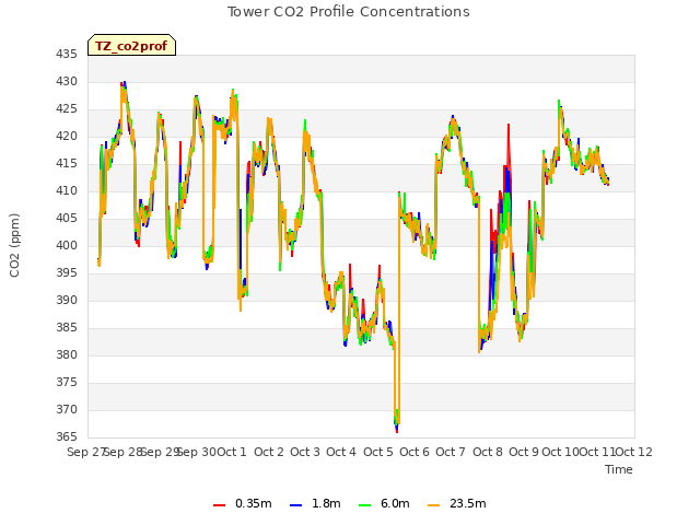 plot of Tower CO2 Profile Concentrations