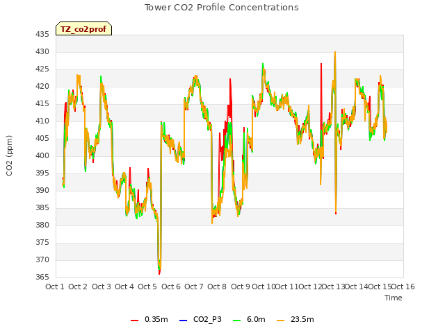 plot of Tower CO2 Profile Concentrations