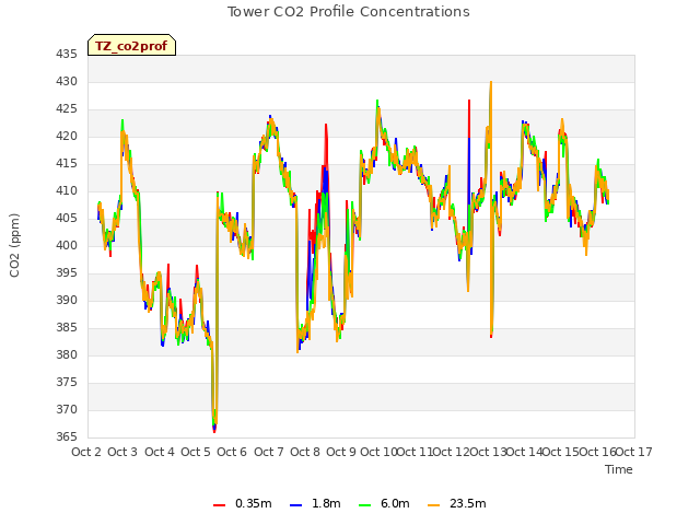 plot of Tower CO2 Profile Concentrations