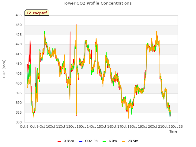 plot of Tower CO2 Profile Concentrations