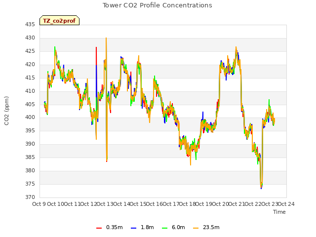 plot of Tower CO2 Profile Concentrations