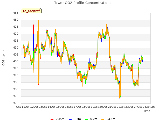 plot of Tower CO2 Profile Concentrations