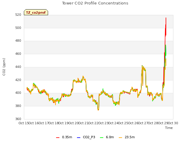 plot of Tower CO2 Profile Concentrations