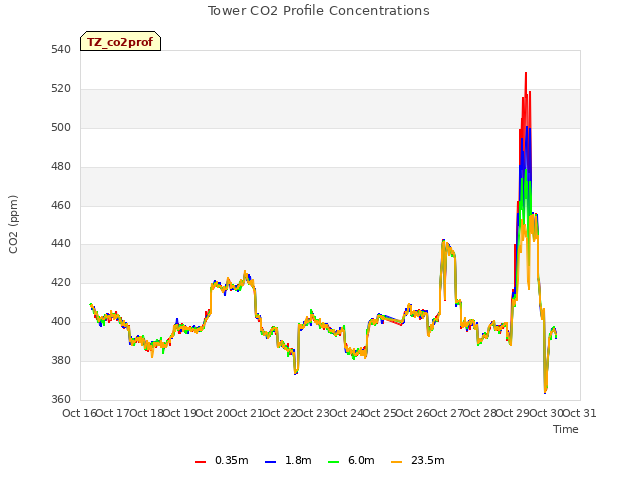 plot of Tower CO2 Profile Concentrations