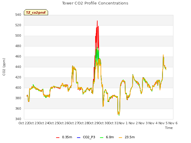 plot of Tower CO2 Profile Concentrations