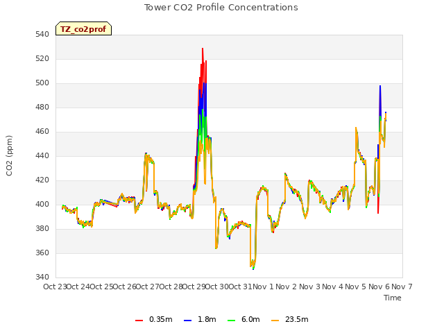 plot of Tower CO2 Profile Concentrations