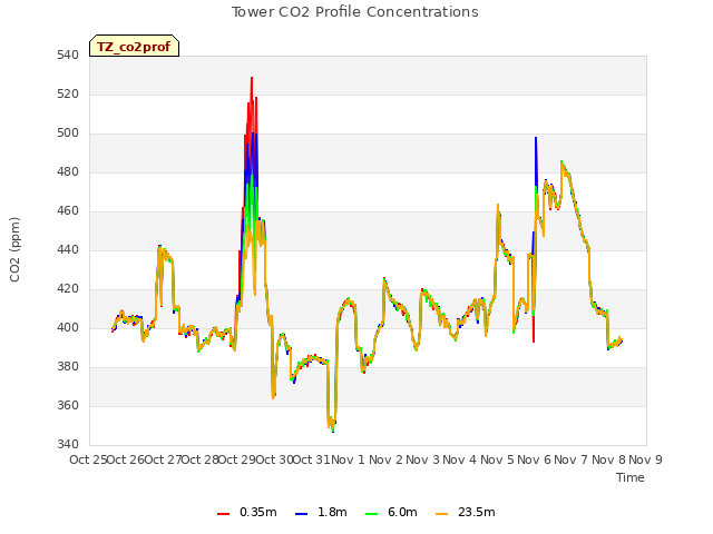 plot of Tower CO2 Profile Concentrations