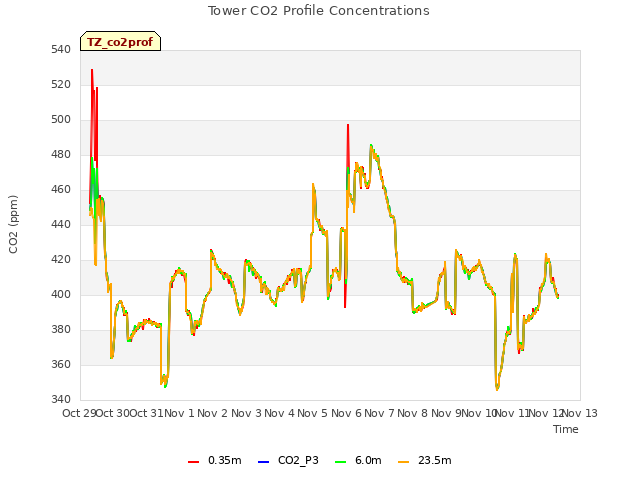 plot of Tower CO2 Profile Concentrations