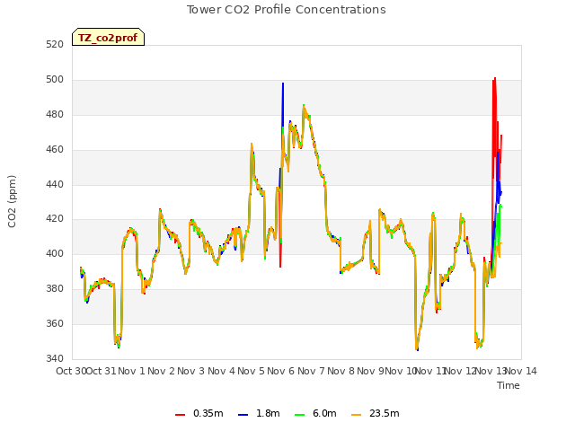 plot of Tower CO2 Profile Concentrations