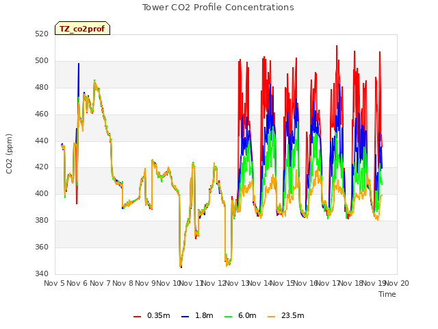 plot of Tower CO2 Profile Concentrations