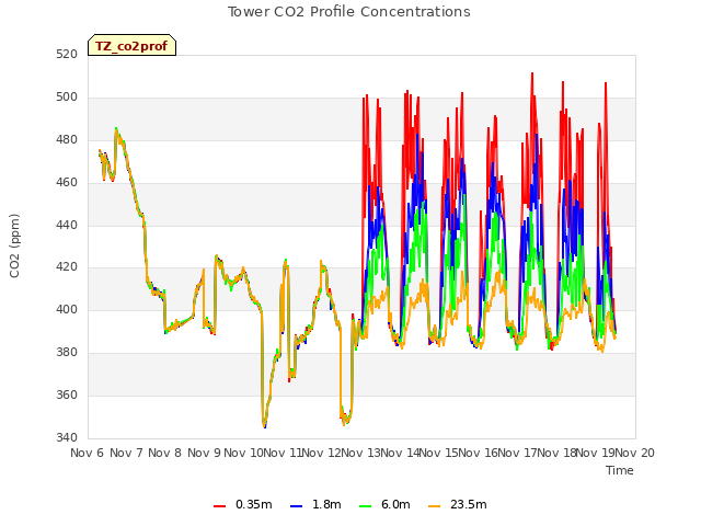 plot of Tower CO2 Profile Concentrations