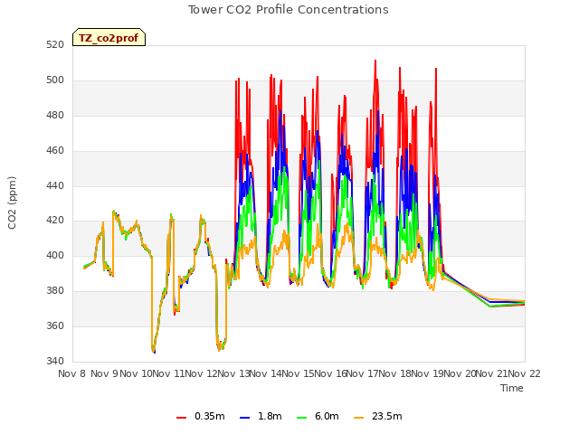 plot of Tower CO2 Profile Concentrations