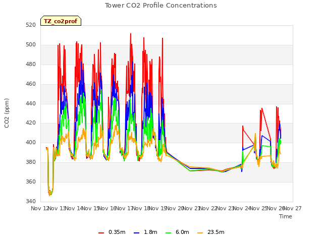 plot of Tower CO2 Profile Concentrations