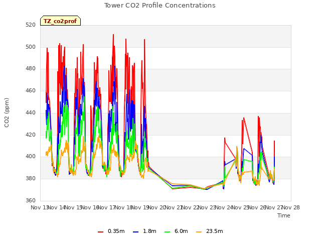 plot of Tower CO2 Profile Concentrations