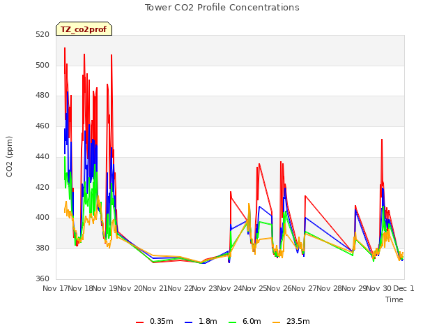 plot of Tower CO2 Profile Concentrations