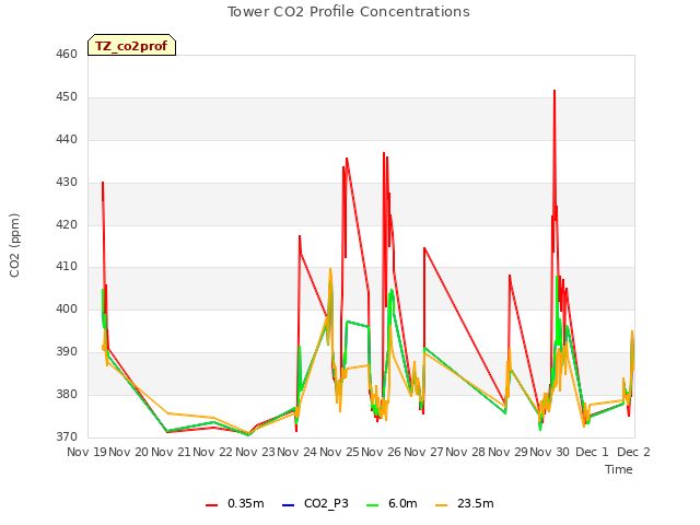 plot of Tower CO2 Profile Concentrations