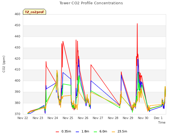 plot of Tower CO2 Profile Concentrations