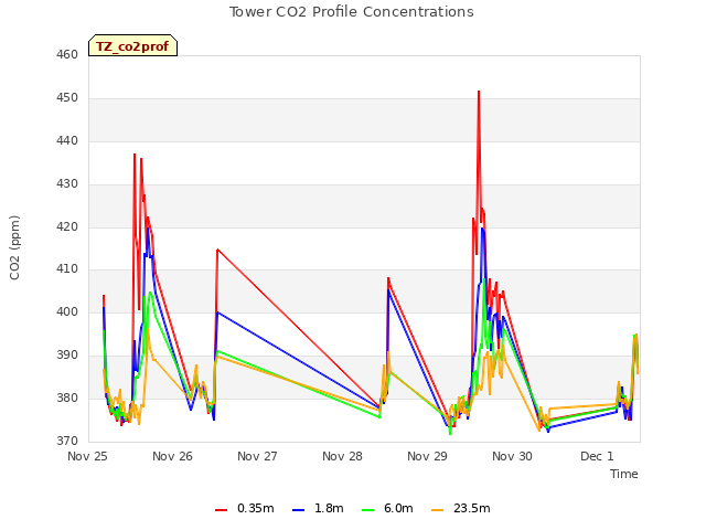 plot of Tower CO2 Profile Concentrations