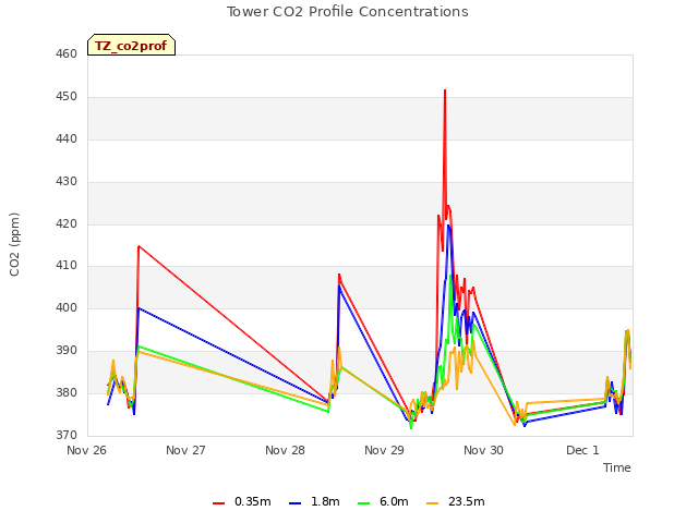 plot of Tower CO2 Profile Concentrations