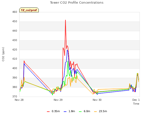 plot of Tower CO2 Profile Concentrations