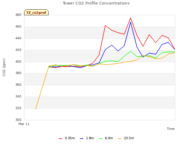 plot of Tower CO2 Profile Concentrations