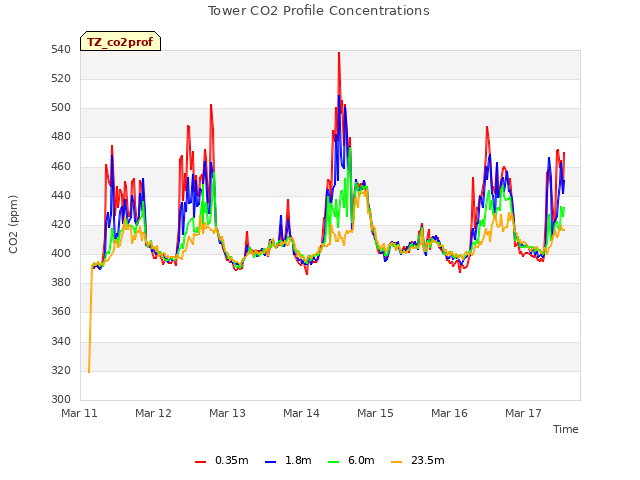 plot of Tower CO2 Profile Concentrations