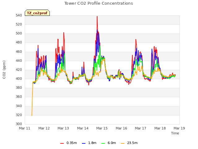 plot of Tower CO2 Profile Concentrations