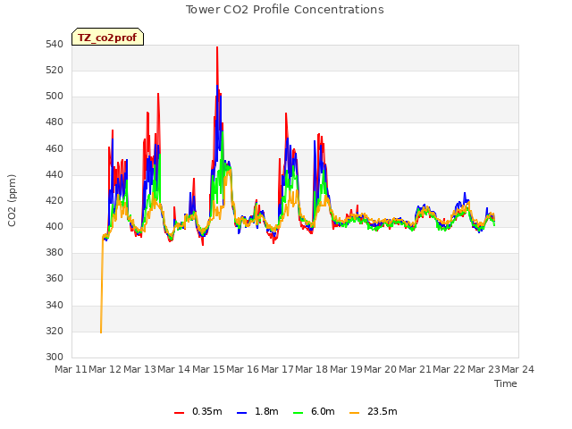 plot of Tower CO2 Profile Concentrations